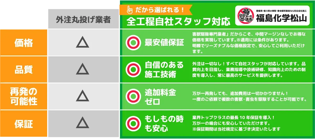 最安値保証「害獣駆除専門業者」だからこそ、中間マージンなしでお得な価格を実現しています。※適用には条件があります。
明瞭でリーズナブルな価格設定で、安心してご利用いただけます。外注は一切なし！すべて自社スタッフが対応しています。品質向上を目指し、業務指導や技術研修、知識向上のための制度を導入し、常に最高のサービスを提供します。万が一再発しても、追加費用は一切かかりません！一度のご依頼で複数の害獣・害虫を駆除することが可能です。業界トップクラスの最長10年保証を導入！万が一の場合にも安心していただけます。※保証期間は当社規定に基づき決定いたします。